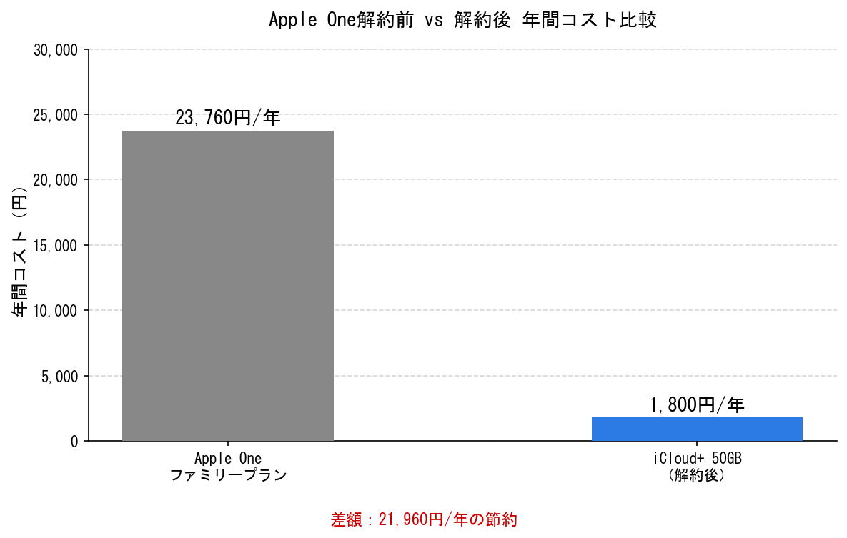 Apple One解約前vs解約後 年間コスト比較グラフ