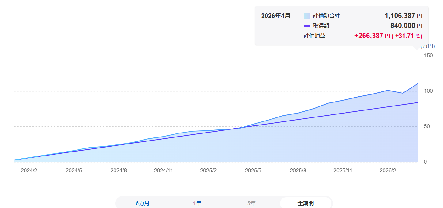 新NISA資産推移グラフ（2024年2月〜2026年4月）