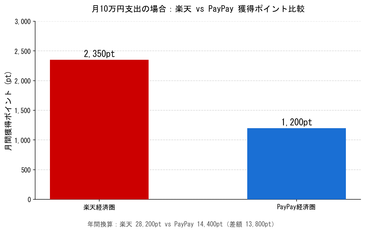 楽天経済圏 vs PayPay経済圏 月10万円支出の獲得ポイント比較グラフ