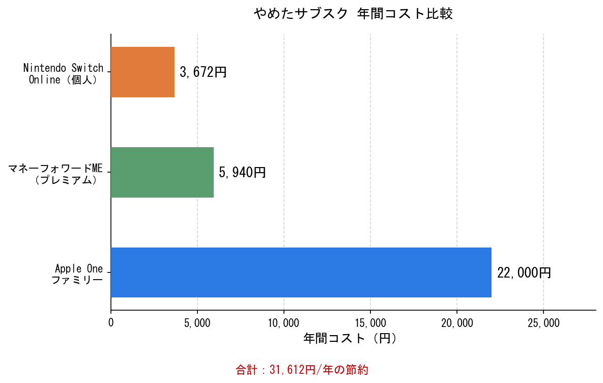 やめたサブスク 年間コスト比較グラフ