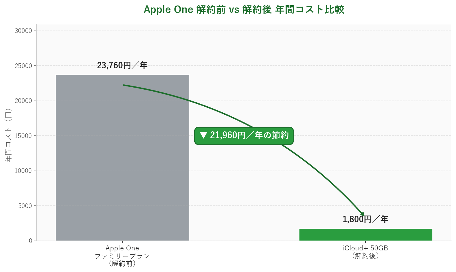Apple One解約前vs解約後 年間コスト比較グラフ(21,960円/年の節約)
