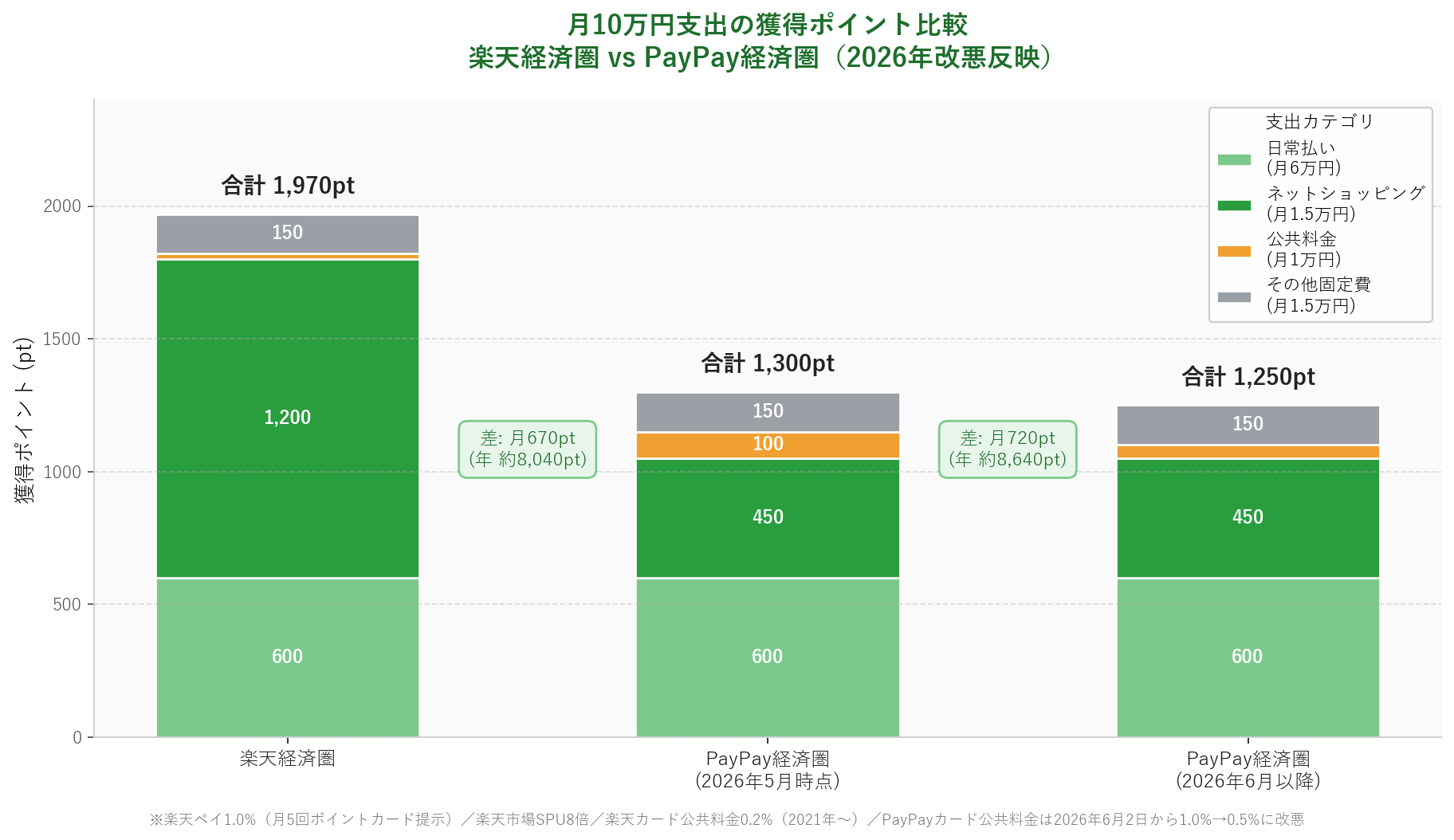 楽天経済圏 vs PayPay経済圏 月10万円支出の獲得ポイント比較グラフ(楽天1,970pt/PayPay 5月1,300pt/6月以降1,250pt)
