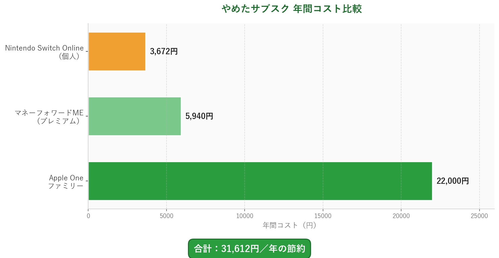 やめたサブスク 年間コスト比較グラフ(合計31,612円/年の節約)
